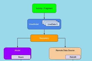 Dagger2 With MVVM, Retrofit & RoomDB in Android Kotlin