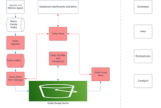 Improving Efficiency Of Goku Time Series Database at Pinterest (Part — 3)