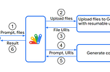 Uploading Large Files to Gemini with Google Apps Script: Overcoming 50 MB Limit