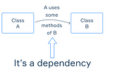 Understanding Dependency Injection in Spring Boot