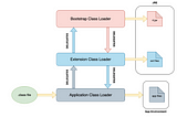 Class Loaders and It’s working in Java