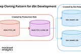 Optimizing dbt development with Snowflake clones