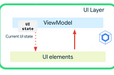 CMP for Mobile Native Developers — Part. 3: State Holders