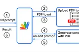 Gemini API: Revolutionizing Content Generation with Direct PDF Input