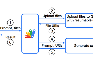 Uploading Large Files to Gemini with Google Apps Script: Overcoming 50 MB Limit