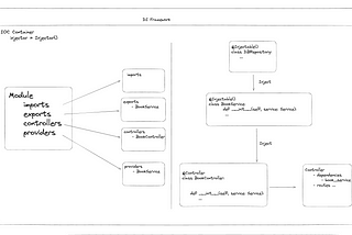 Simplifying Dependency Injection in Python Web Apps with PyNest