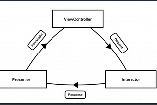 Clean Swift(VIP Architecture) Tutorial in UIKit for beginners — Part 2