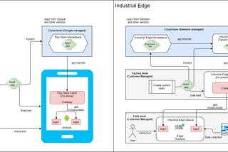 Comparing Android and Siemens Industrial Edge: A Study in App Publication, Deployment, and…