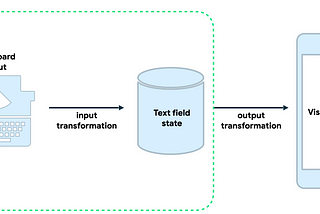 BasicTextField2: A TextField of Dreams [2/2]