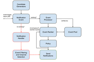 NEP: Notification System and Relevance