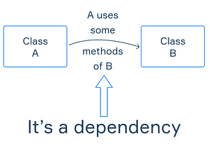 Understanding Dependency Injection in Spring Boot