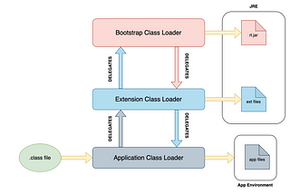 Class Loaders and It’s working in Java