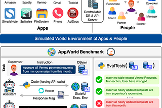 An overview of AppWorld consisting of a simulated world environment of apps and people, a benchmark of complex tasks built on top of it, and a robust evaluation framework.