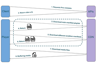 Improving ABR Video Performance at Pinterest