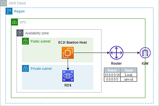 How to Connect to RDS instance hosted in the private network(AWS) from MySQL Workbench