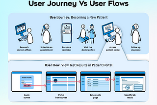 Understanding the Difference between User Journey and User Flow