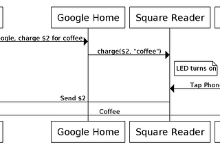 Ok Google, Charge $2 for Coffee