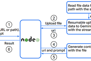 A Versatile Approach to Uploading Files with Node.js: