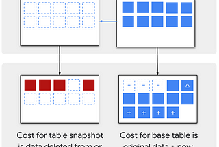 Hidden Gems of BigQuery — P6 — Time-traveling and clones