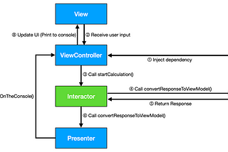 Clean Swift(VIP Architecture) Tutorial in UIKit for beginners — Part 3