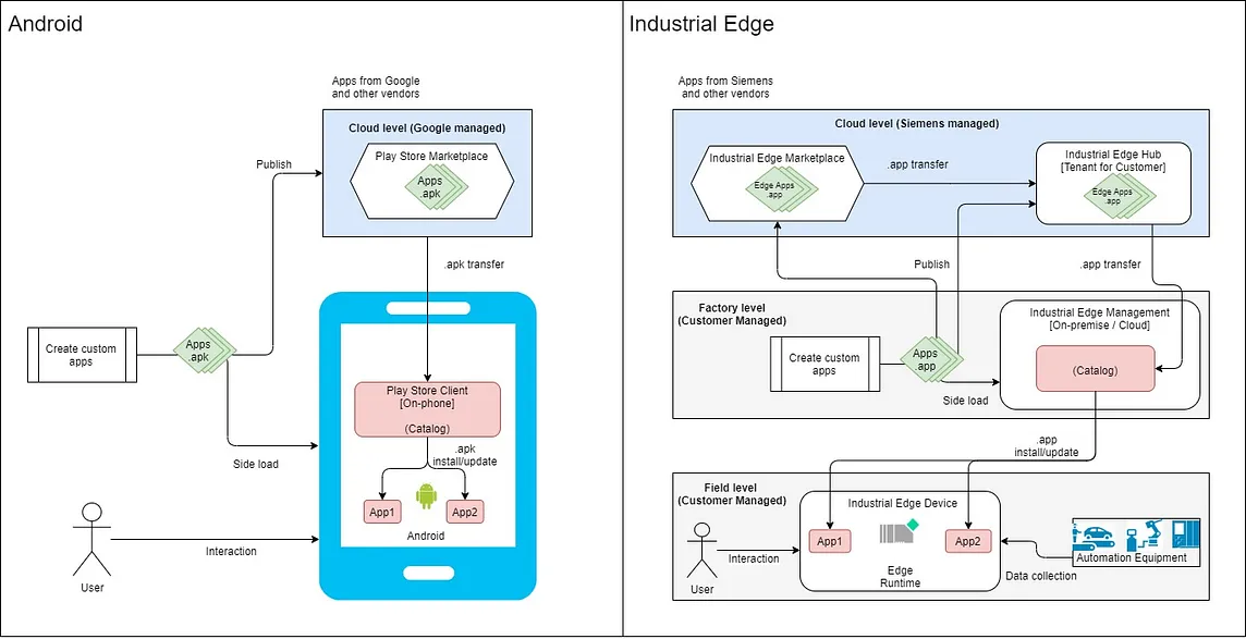 Comparing Android and Siemens Industrial Edge: A Study in App Publication, Deployment, and…