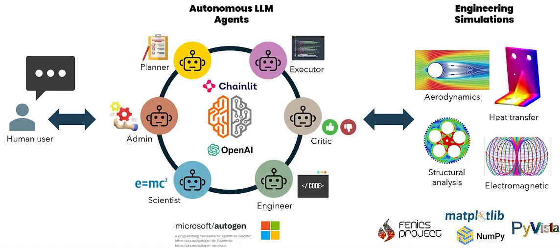 Engineering with Gen AI —  Autonomous LLM Agents Solving Solid Mechanics & Fluid Dynamics