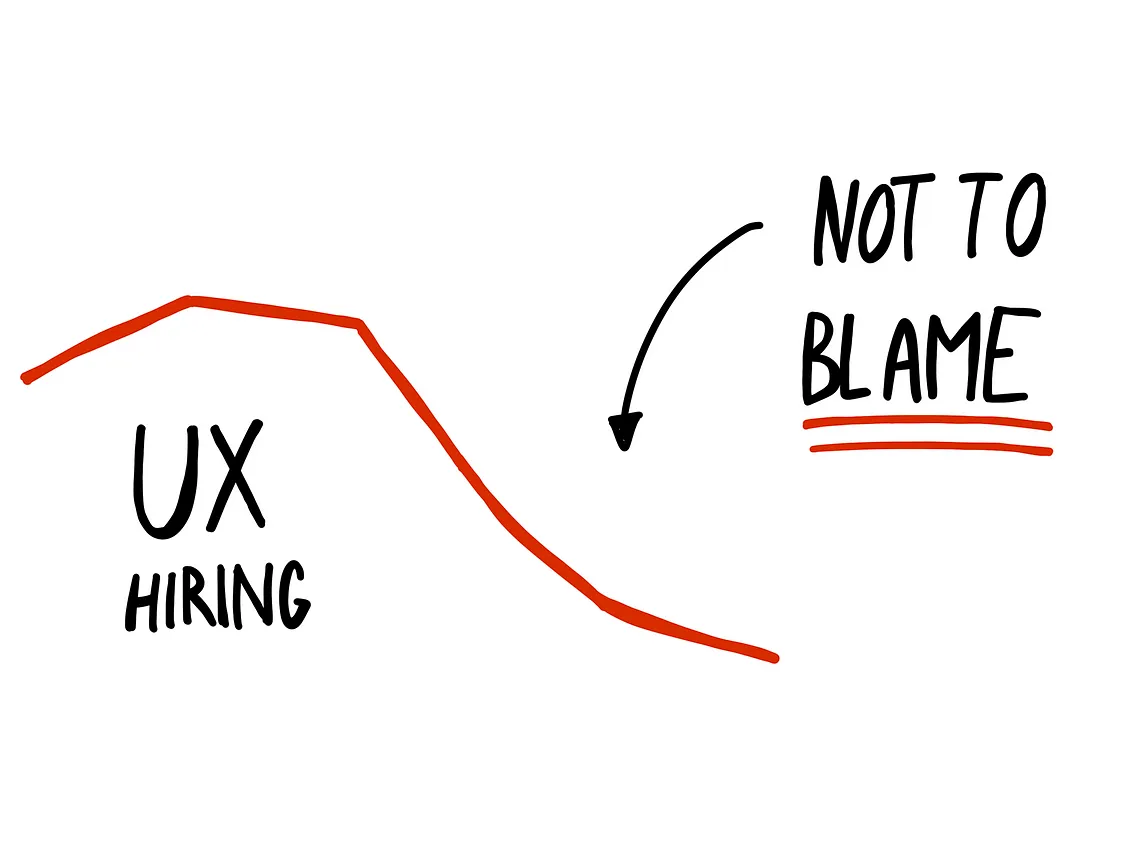 Chart of recent drop in UX hiring and a text next to it saying: “Not to blame.”