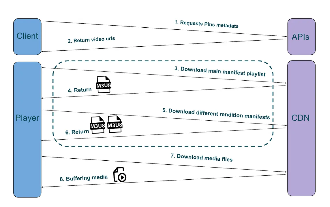 Improving ABR Video Performance at Pinterest