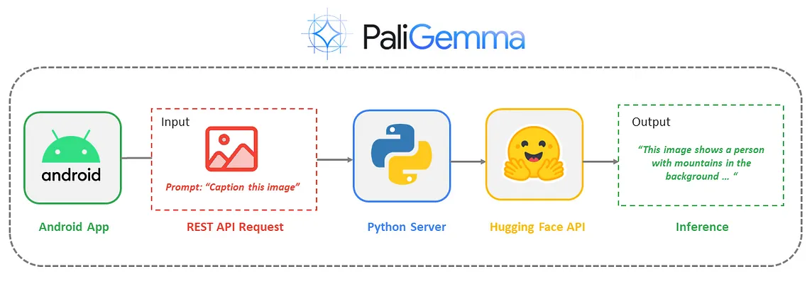 PaliGemma on Android using Hugging Face API