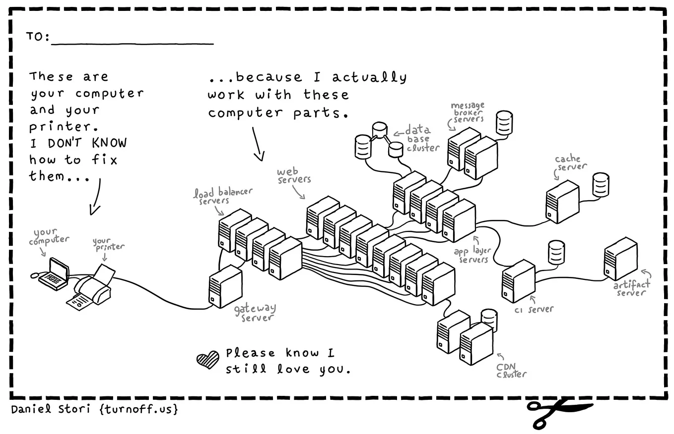 Computer, printer and bunch of servers connected together. Author says that they don’t know how to fix PCs/Printers, because they work with servers. But they still love you :)