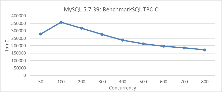 How can the scalability of MySQL be improved?