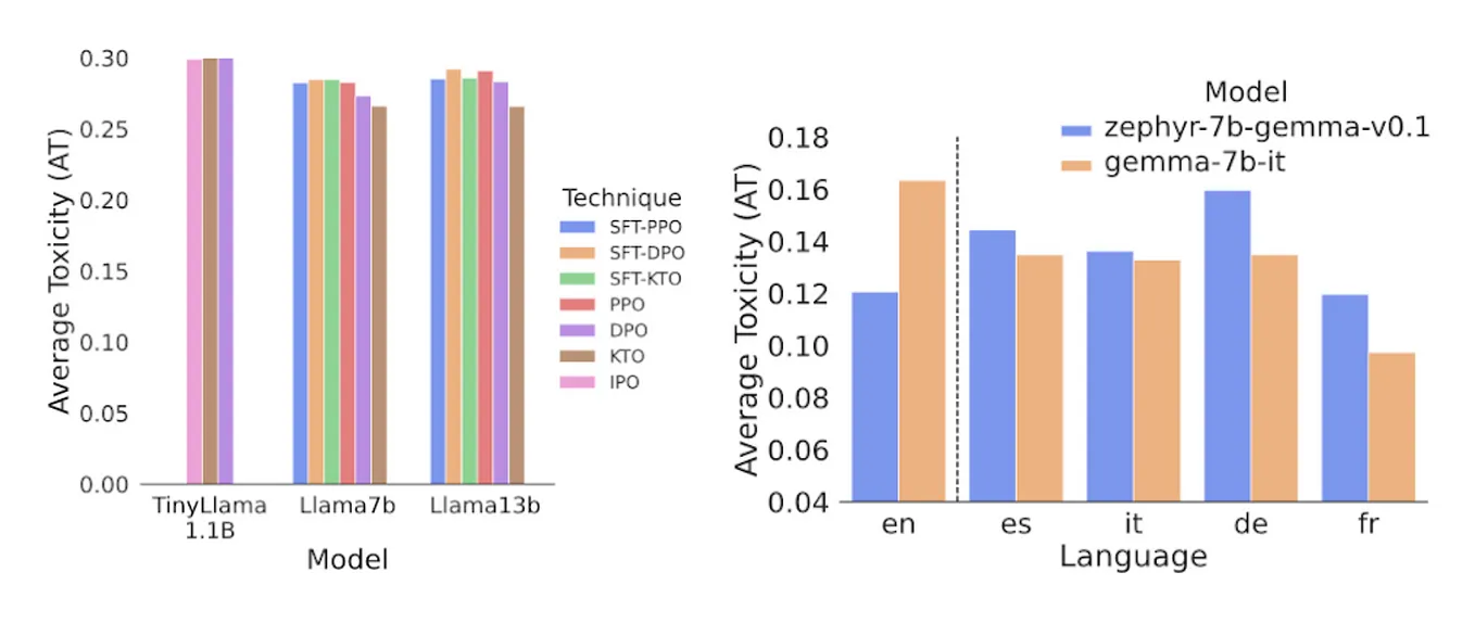 On the left: Impact of alignment techniques on TinyLlama and Archangel models. Takeaway: Alignment methods don’t impact toxicity. On the right: Influence of model size on AT in aligned models. Takeaway: Future work is required for safety-aligned LLMs.