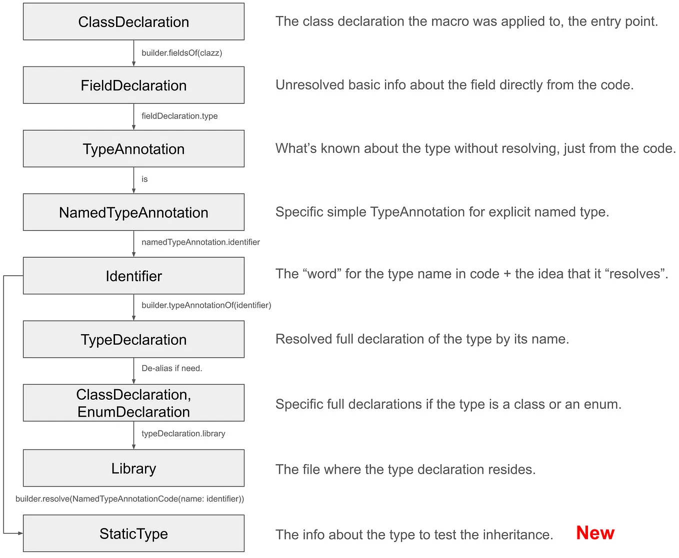 Deep dive into writing macros in Dart 3.5