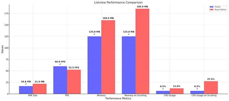 Flutter Vs React Native : Performance Benchmarks you can’t miss ! 🔥⚡️