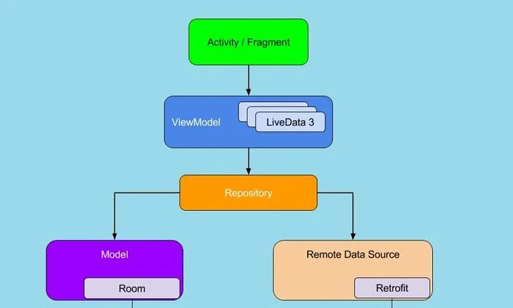 Dagger2 With MVVM, Retrofit & RoomDB in Android Kotlin