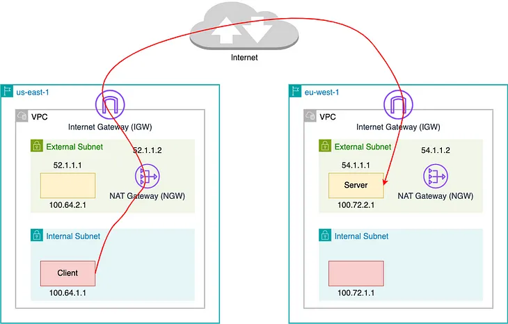 Investigation of a Cross-regional Network Performance Issue