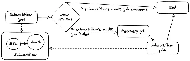 An example of auto-recovery ETL workflows