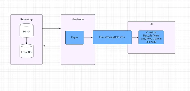 A full guide to use Paging3 Library along with Jetpack compose’s  LazyRow, LazyColumn and LazyGrid.