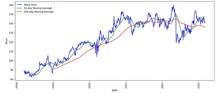 Analyzing Stock Trends with Moving Averages, RSI, and Bollinger Bands