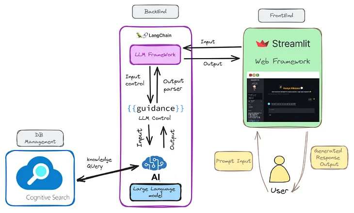 First Step AI Driven Testing: Handmade AI Tools for Software Testers