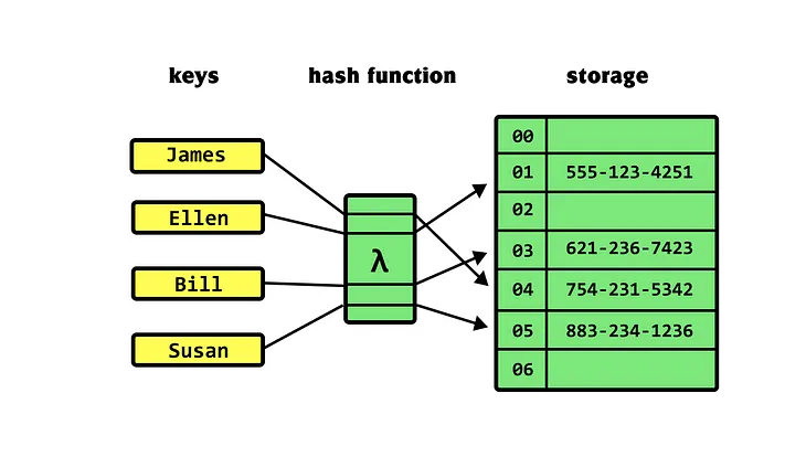 From Amazon Interview Jitters to Mastering Hash Maps: Building a HashMap in Go from Scratch