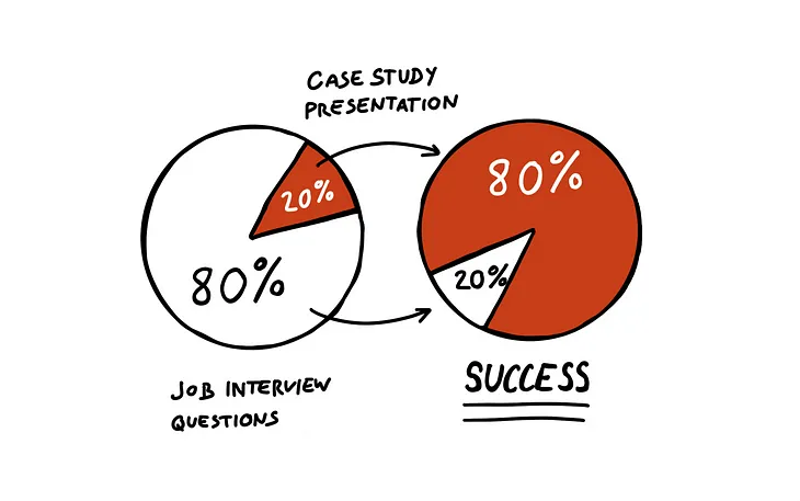 Two pie charts: left showing 20% of interview questions leads to 80% of success on the right.