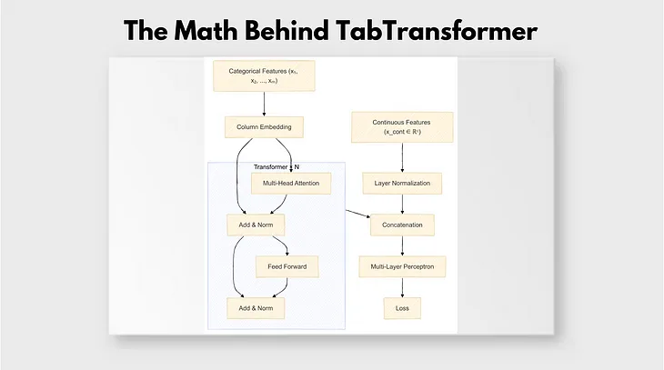 The Math Behind TabTransformer