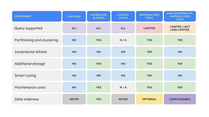 Hidden gems of BigQuery — Part 4– Five types of “views”