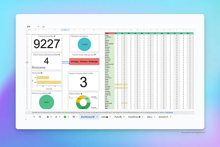 The author’s dashboard tab with total words written, total pubs pitched, total unique pubs pitched, how long until the end of the year left. There’s also a dance section with dance days, number of classes taken, dance styles, and levels. And to the right the Topics the author used on Medium blogs.