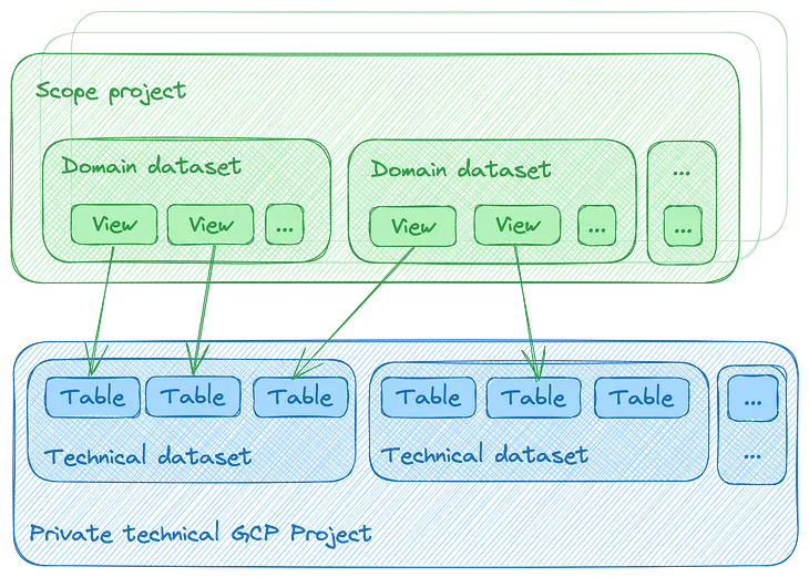 How we expose data in BigQuery