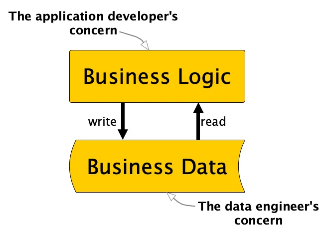 Embracing Simplicity and Composability in Data Engineering