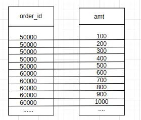 Bench Marking Clustering in BigQuery