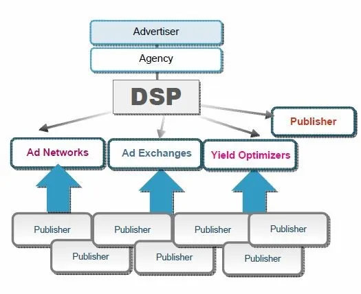 Ad Tech Simplified : What is a Demand Side Platform (DSP)