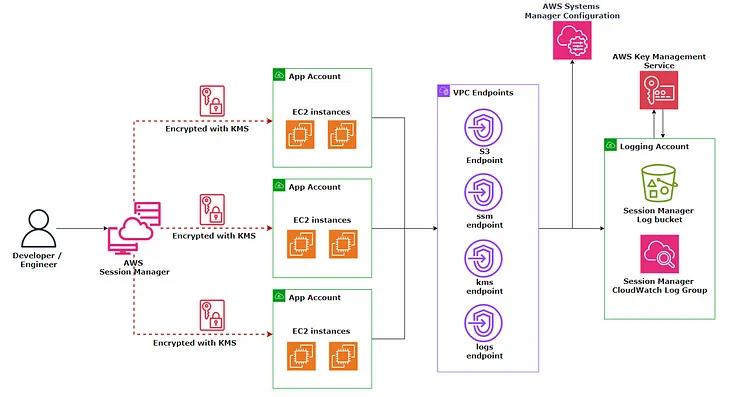 Stop using SSH in AWS! Here’s Why! A DevSecOps Perspective